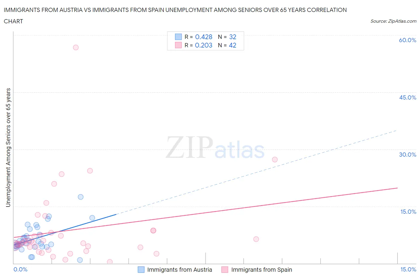 Immigrants from Austria vs Immigrants from Spain Unemployment Among Seniors over 65 years