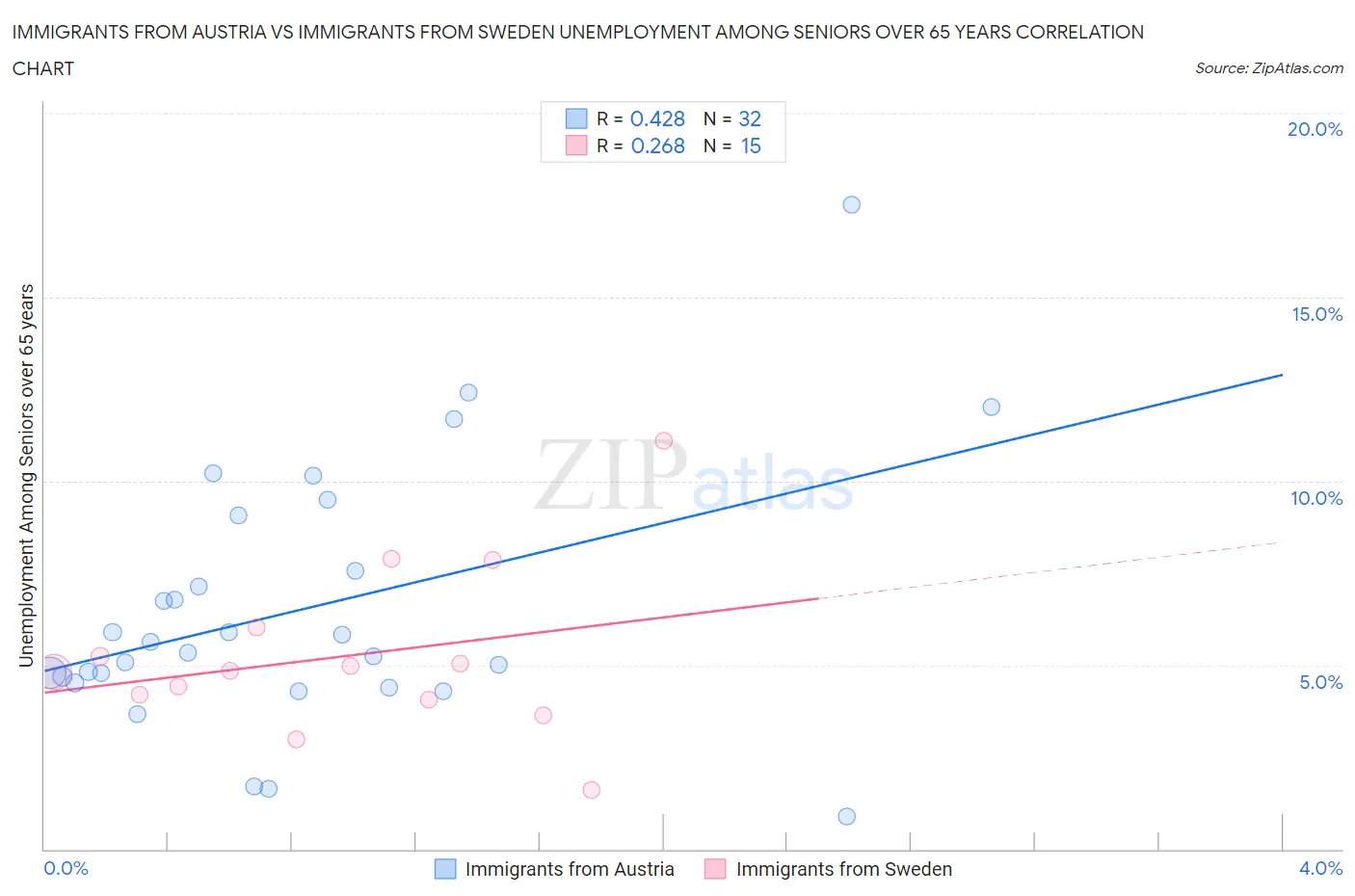 Immigrants from Austria vs Immigrants from Sweden Unemployment Among Seniors over 65 years