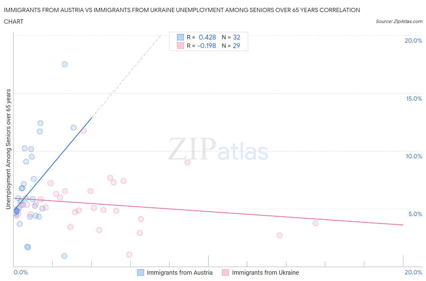 Immigrants from Austria vs Immigrants from Ukraine Unemployment Among Seniors over 65 years