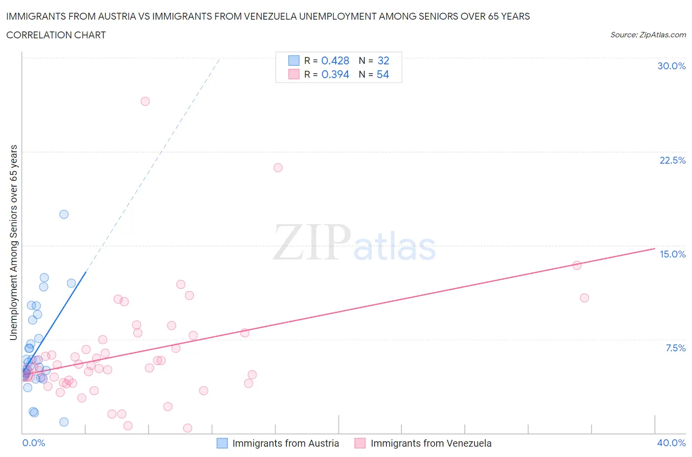 Immigrants from Austria vs Immigrants from Venezuela Unemployment Among Seniors over 65 years