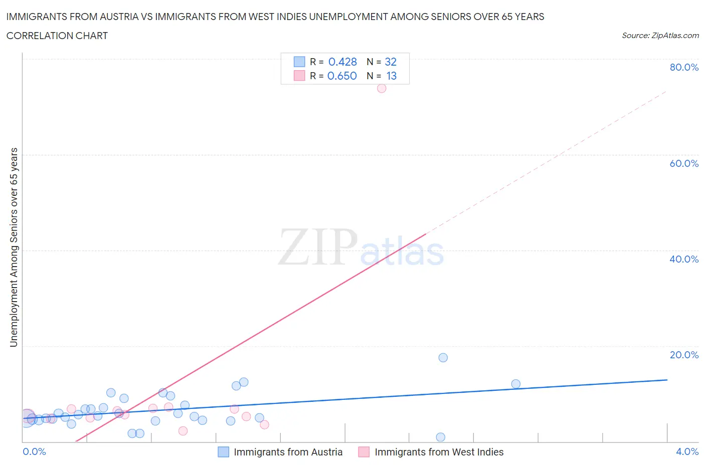 Immigrants from Austria vs Immigrants from West Indies Unemployment Among Seniors over 65 years