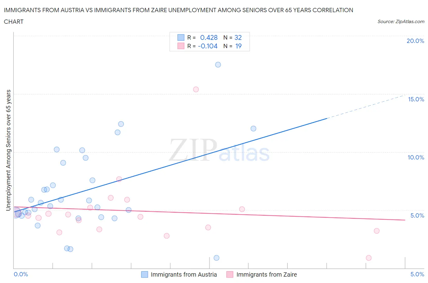 Immigrants from Austria vs Immigrants from Zaire Unemployment Among Seniors over 65 years