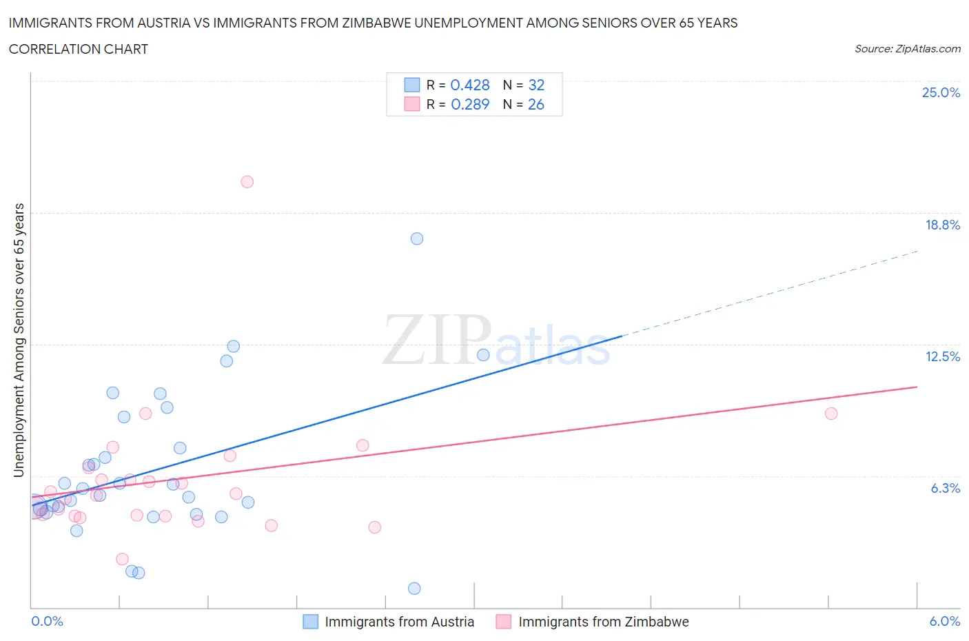 Immigrants from Austria vs Immigrants from Zimbabwe Unemployment Among Seniors over 65 years