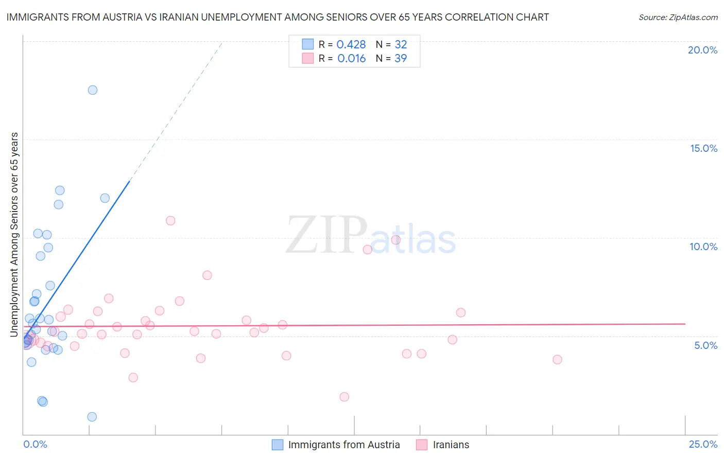 Immigrants from Austria vs Iranian Unemployment Among Seniors over 65 years