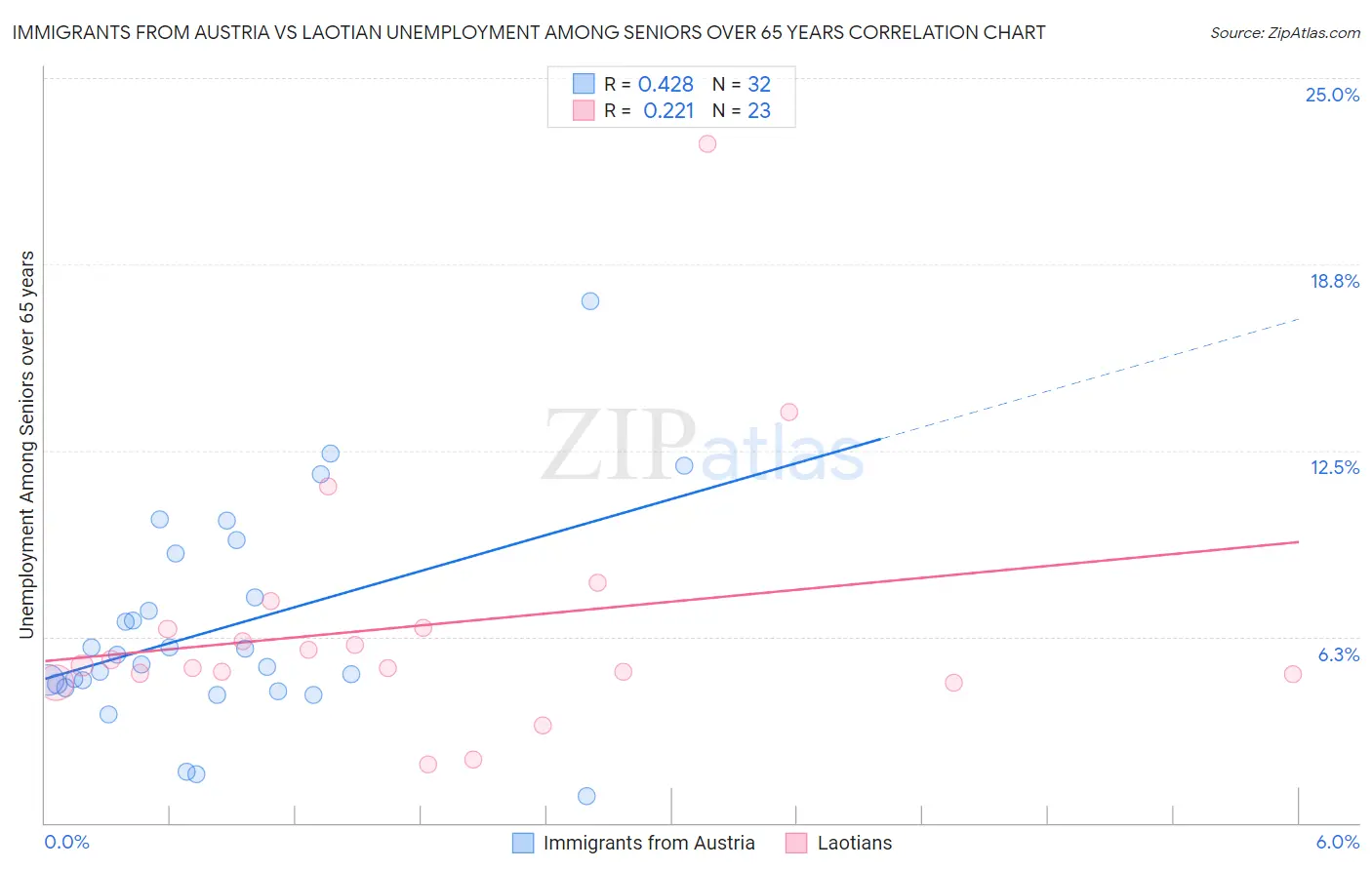 Immigrants from Austria vs Laotian Unemployment Among Seniors over 65 years