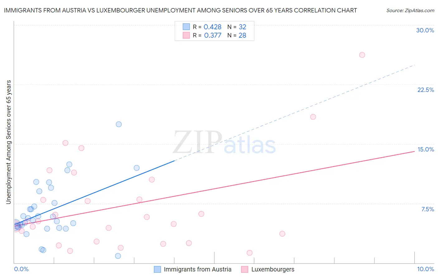 Immigrants from Austria vs Luxembourger Unemployment Among Seniors over 65 years