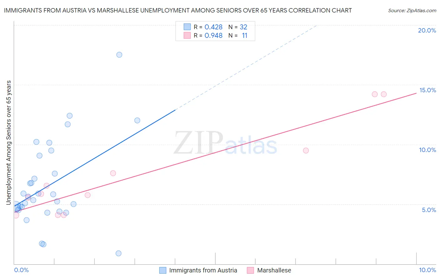 Immigrants from Austria vs Marshallese Unemployment Among Seniors over 65 years