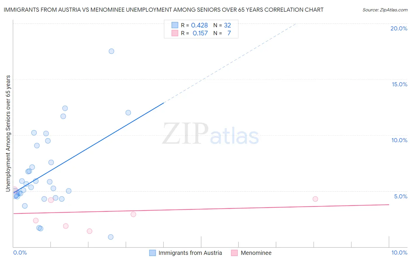 Immigrants from Austria vs Menominee Unemployment Among Seniors over 65 years