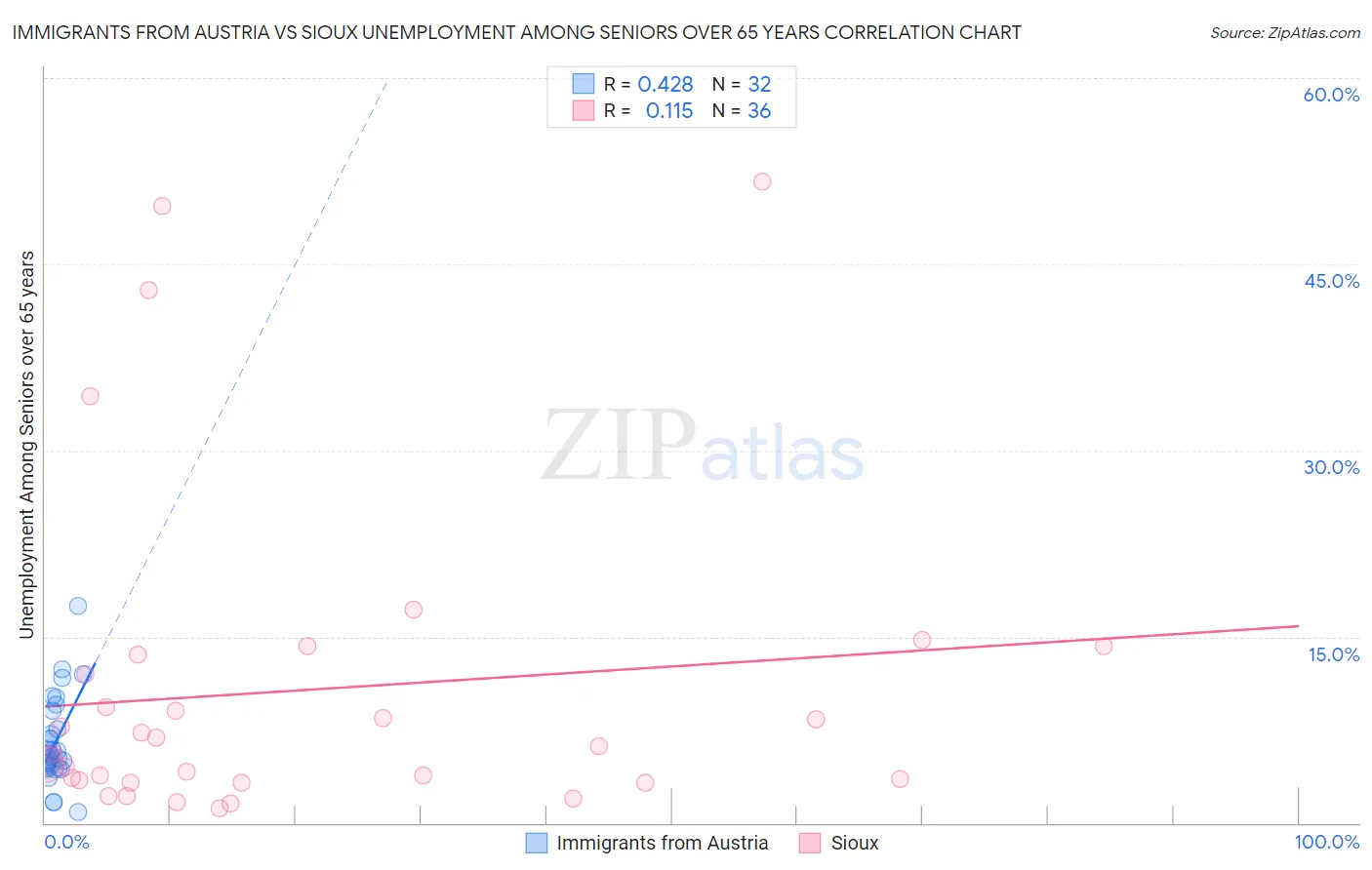 Immigrants from Austria vs Sioux Unemployment Among Seniors over 65 years