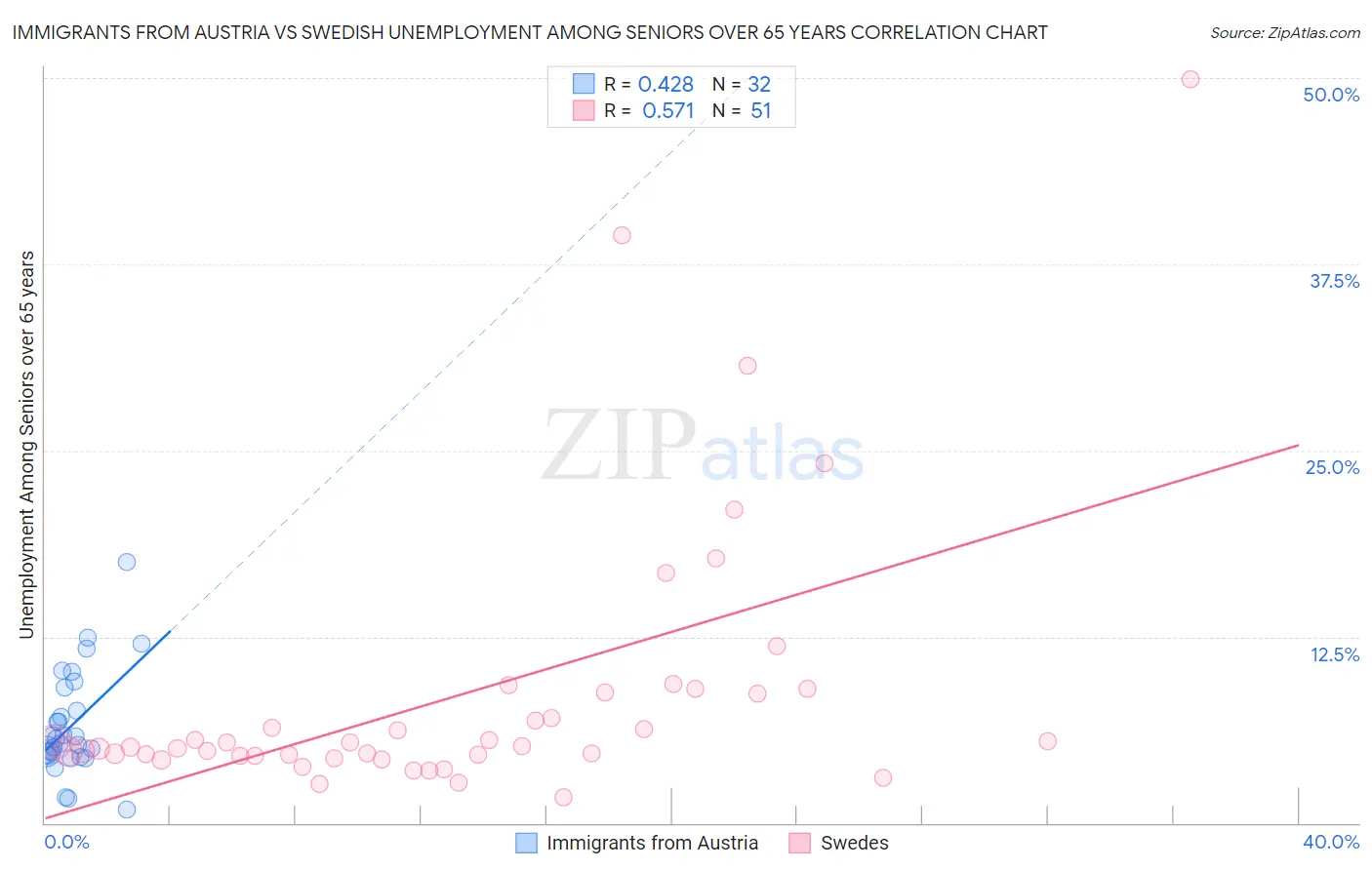 Immigrants from Austria vs Swedish Unemployment Among Seniors over 65 years