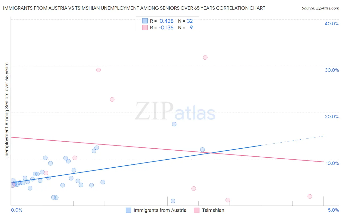 Immigrants from Austria vs Tsimshian Unemployment Among Seniors over 65 years