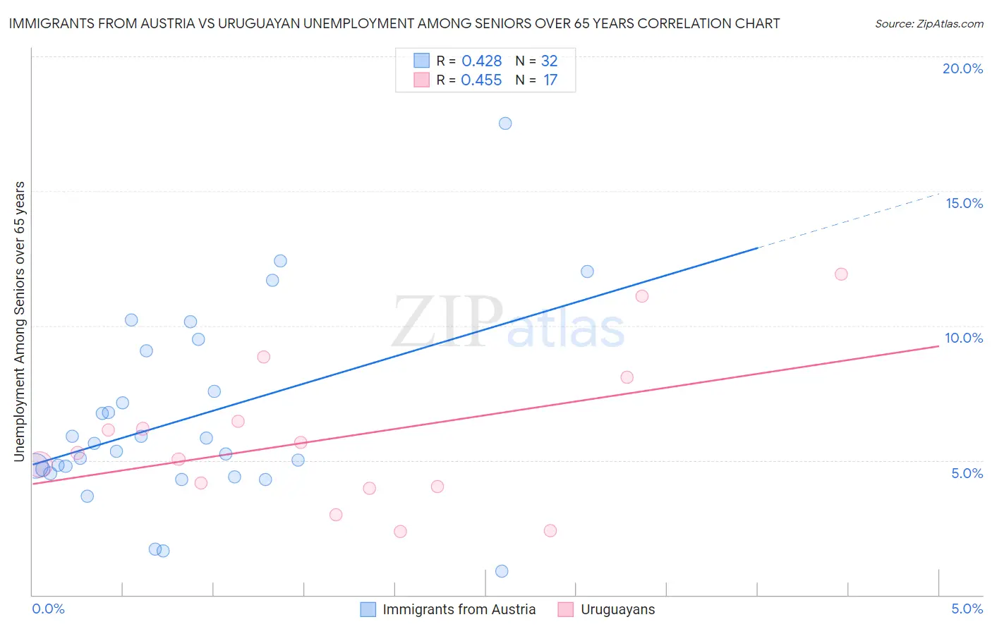 Immigrants from Austria vs Uruguayan Unemployment Among Seniors over 65 years