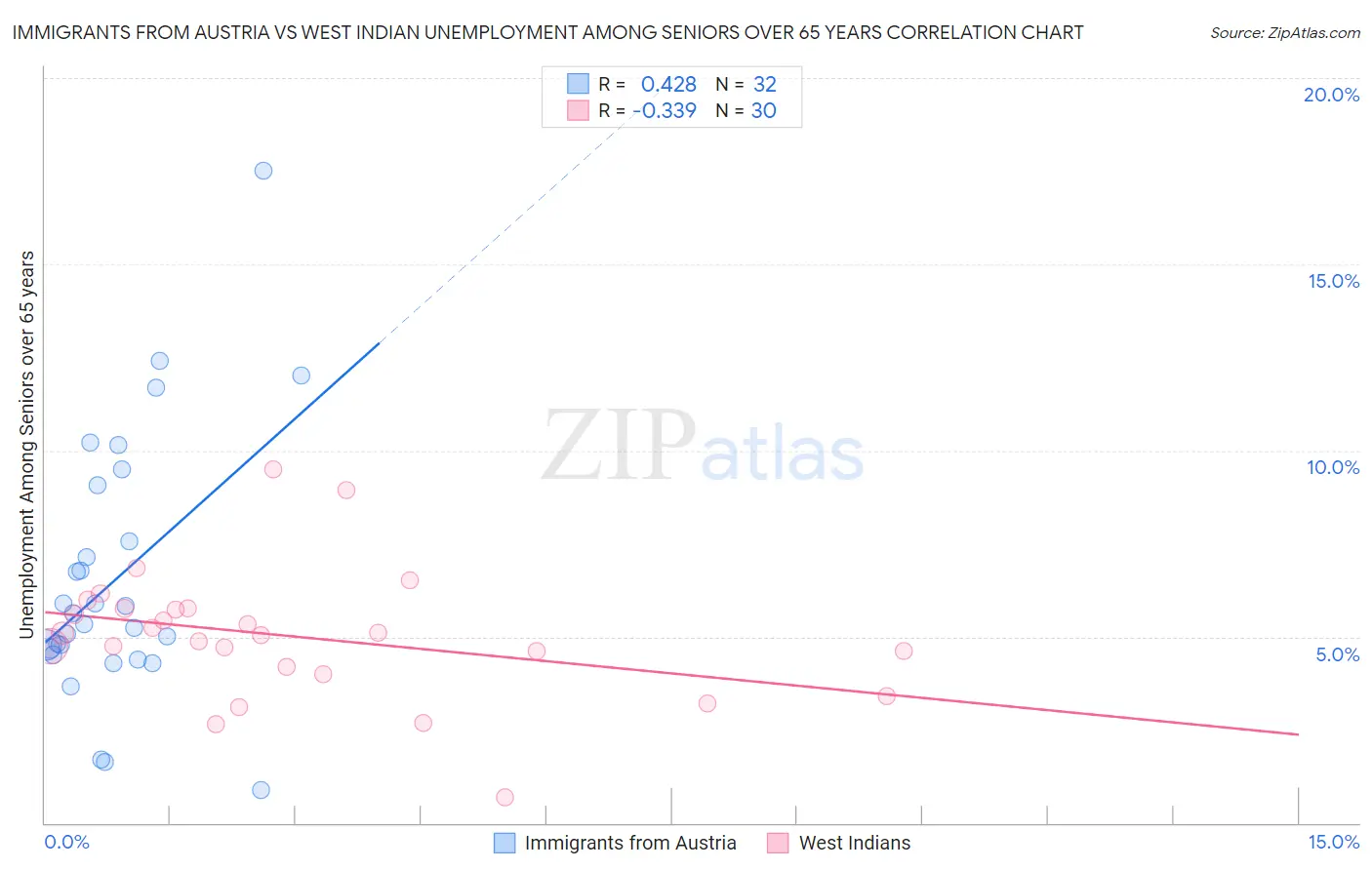 Immigrants from Austria vs West Indian Unemployment Among Seniors over 65 years