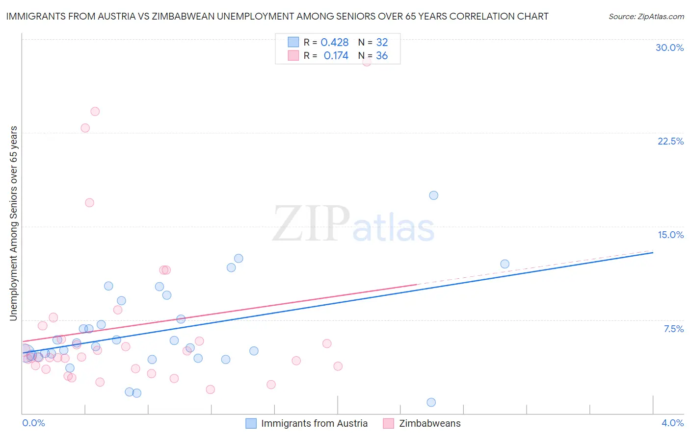 Immigrants from Austria vs Zimbabwean Unemployment Among Seniors over 65 years