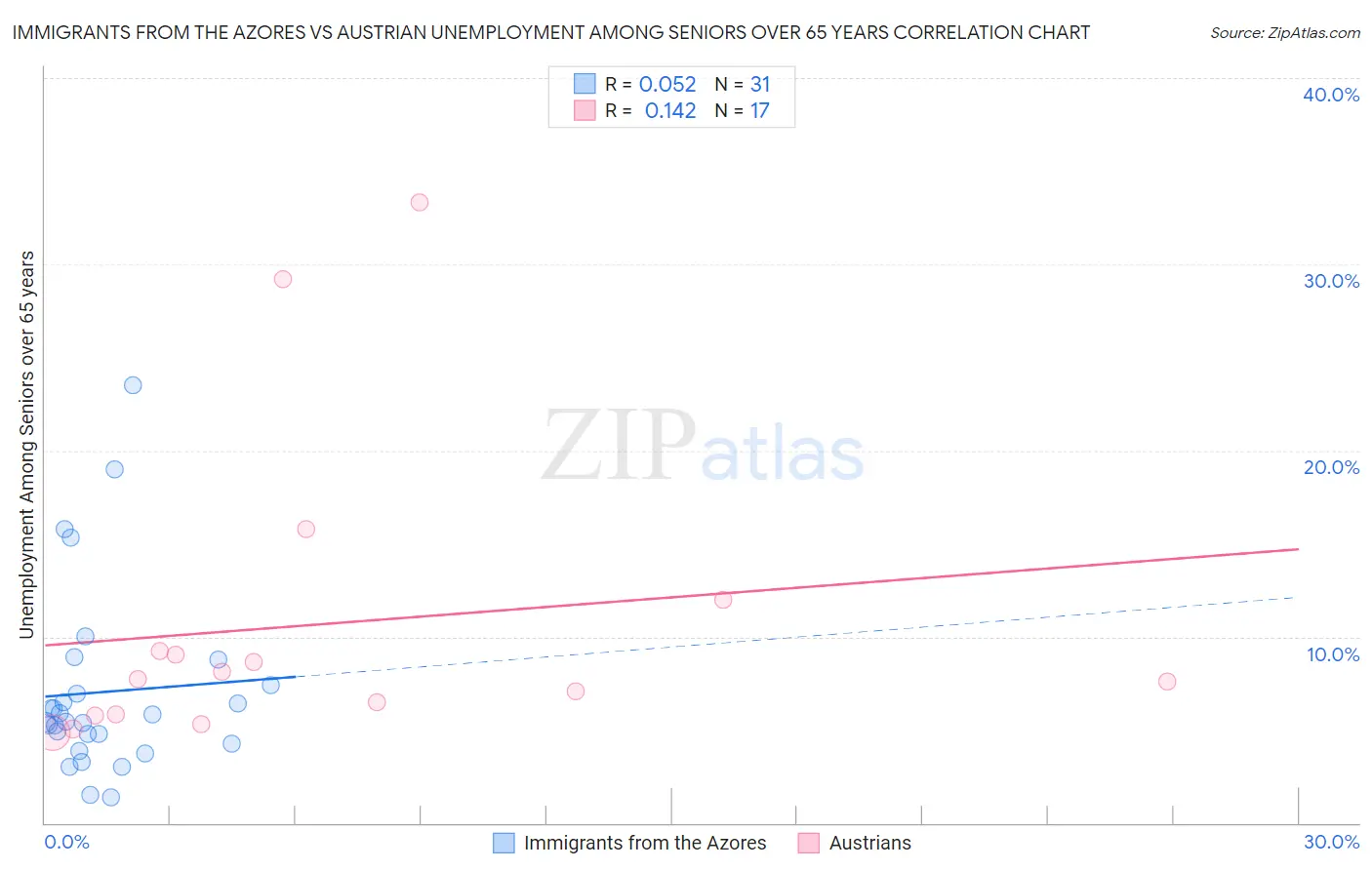 Immigrants from the Azores vs Austrian Unemployment Among Seniors over 65 years