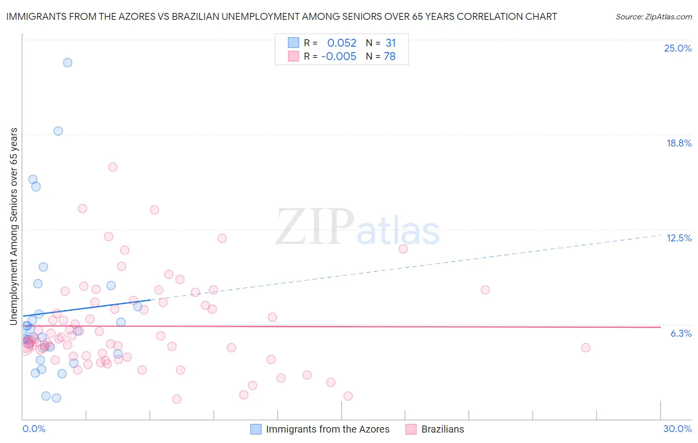 Immigrants from the Azores vs Brazilian Unemployment Among Seniors over 65 years