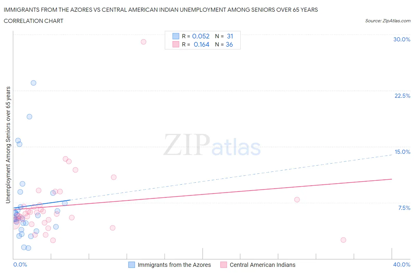 Immigrants from the Azores vs Central American Indian Unemployment Among Seniors over 65 years