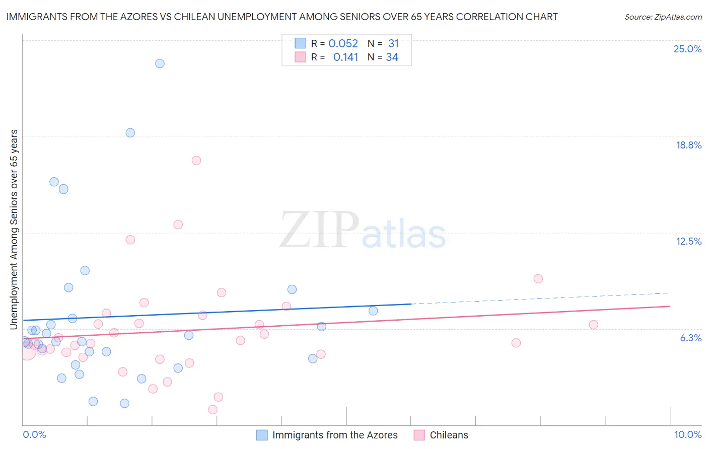 Immigrants from the Azores vs Chilean Unemployment Among Seniors over 65 years