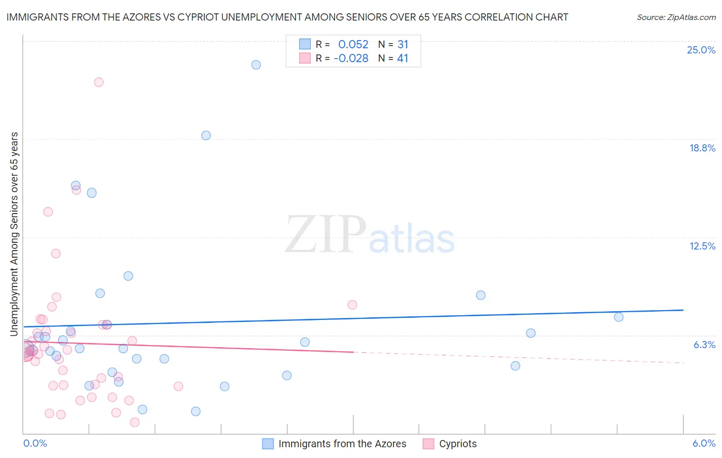 Immigrants from the Azores vs Cypriot Unemployment Among Seniors over 65 years