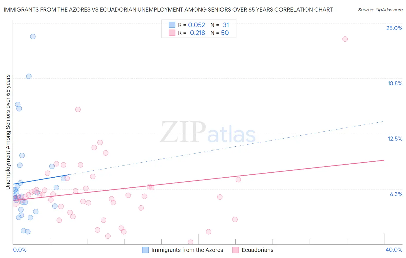 Immigrants from the Azores vs Ecuadorian Unemployment Among Seniors over 65 years