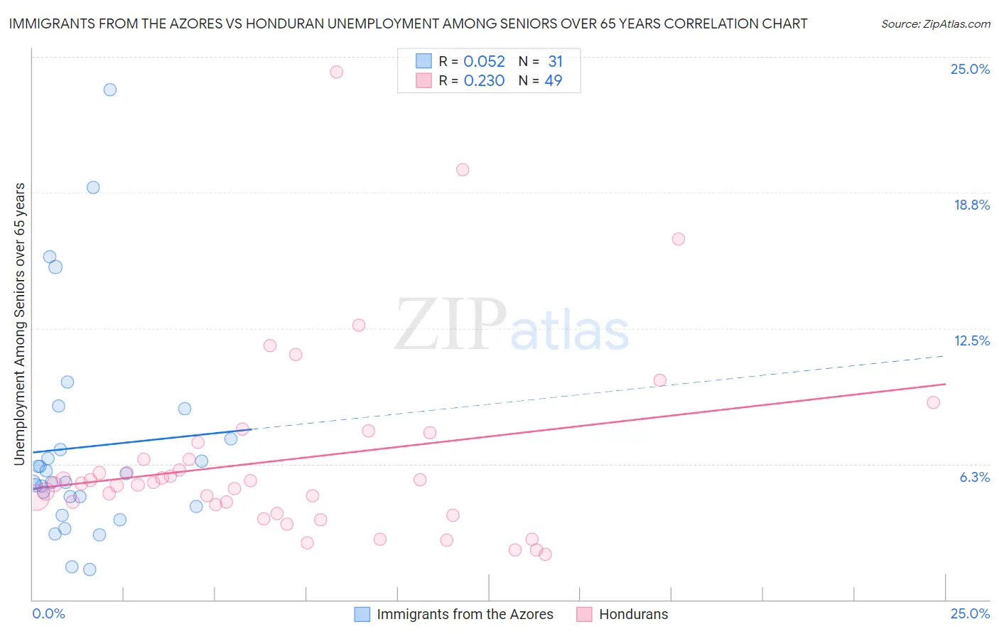 Immigrants from the Azores vs Honduran Unemployment Among Seniors over 65 years