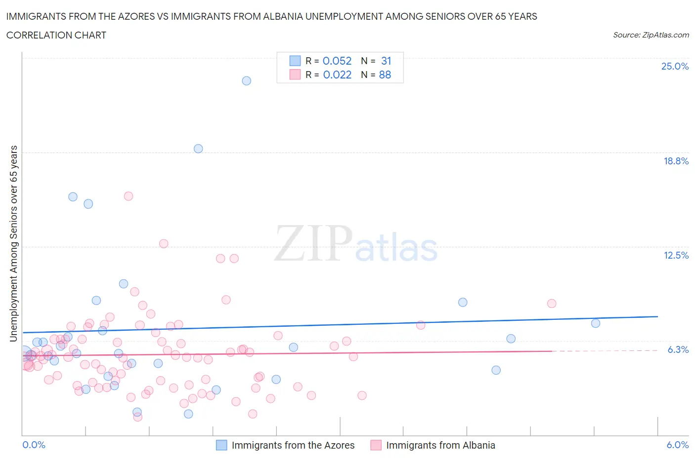 Immigrants from the Azores vs Immigrants from Albania Unemployment Among Seniors over 65 years