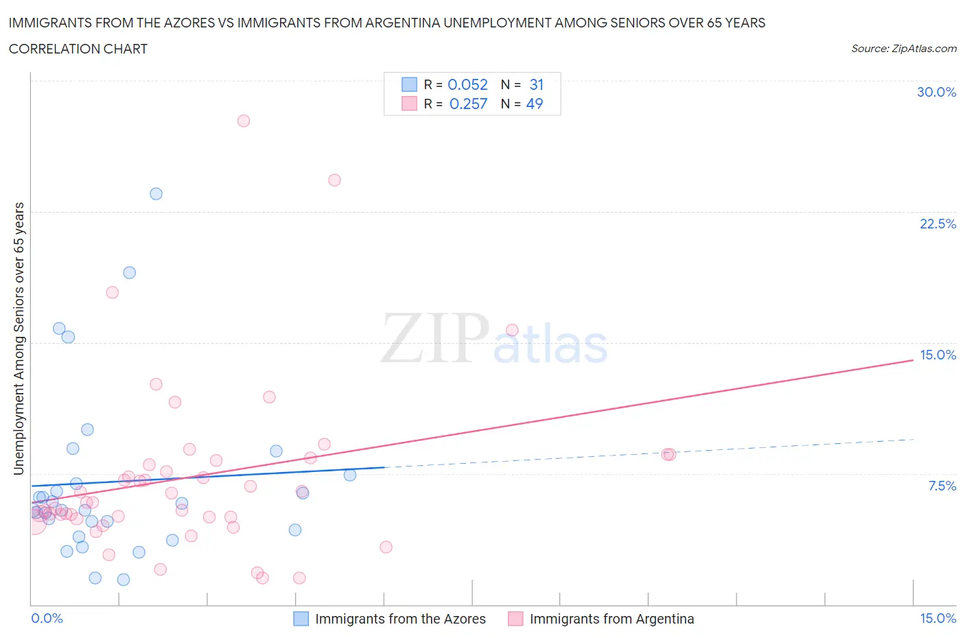 Immigrants from the Azores vs Immigrants from Argentina Unemployment Among Seniors over 65 years