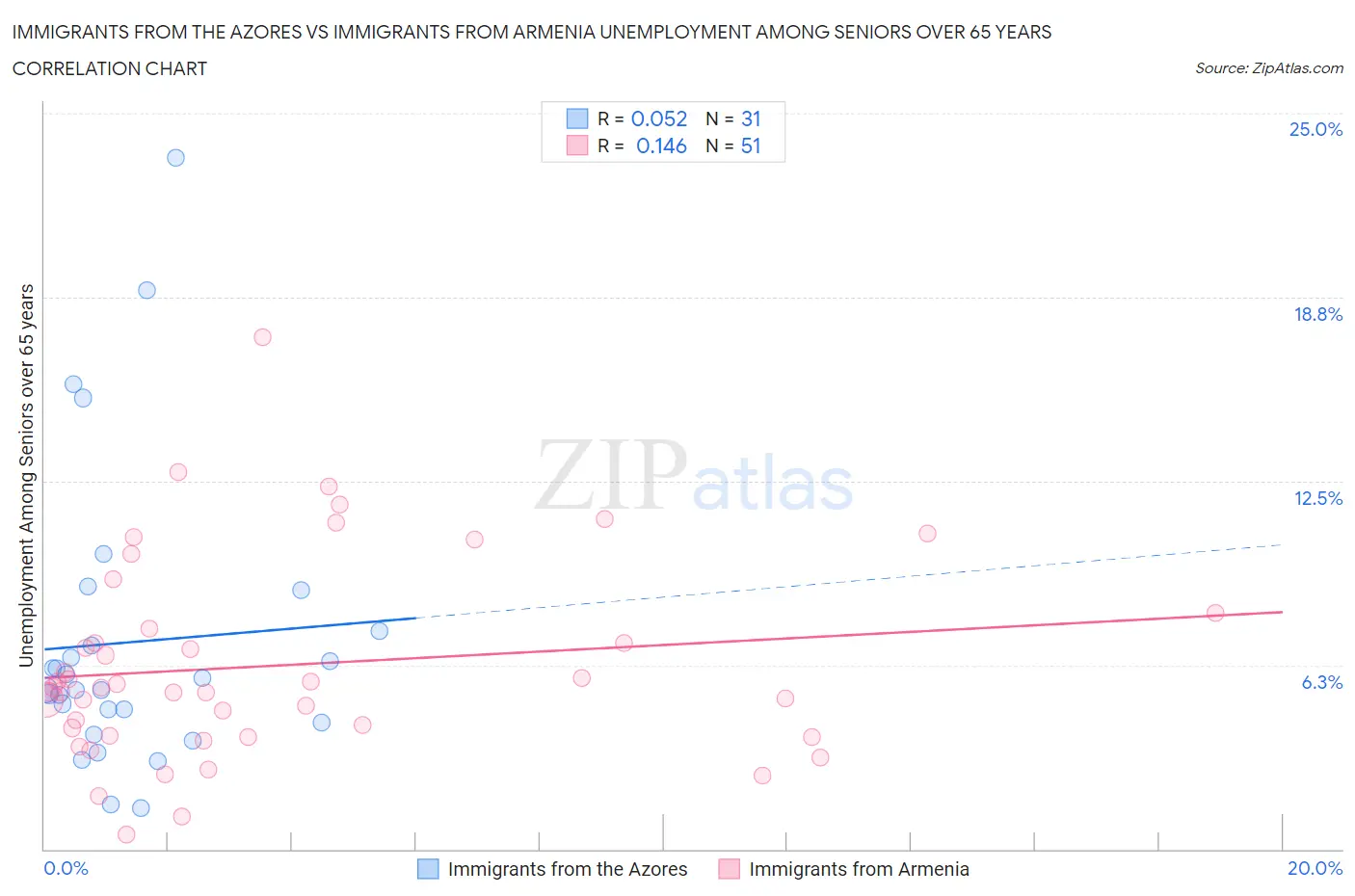 Immigrants from the Azores vs Immigrants from Armenia Unemployment Among Seniors over 65 years