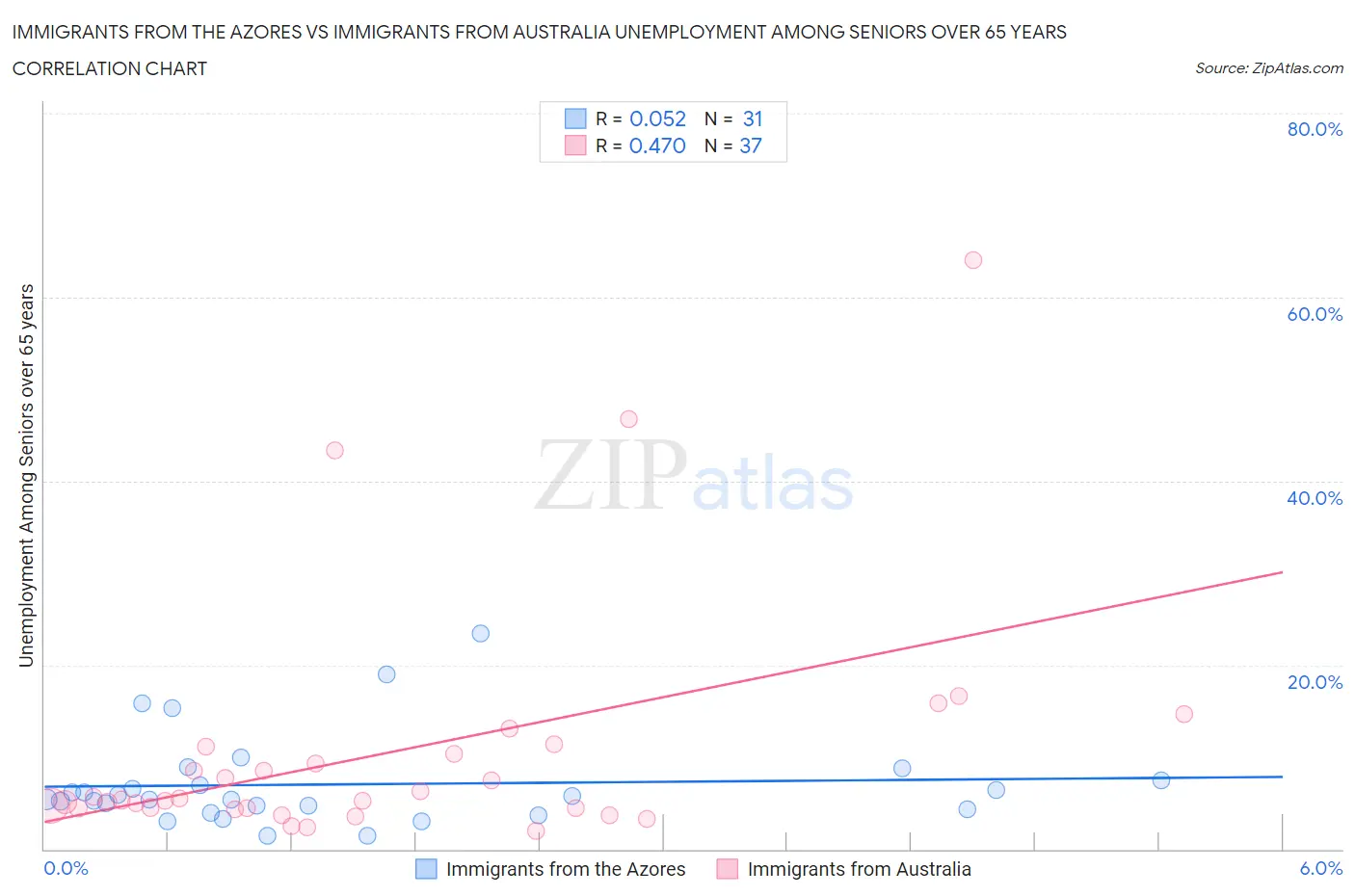 Immigrants from the Azores vs Immigrants from Australia Unemployment Among Seniors over 65 years
