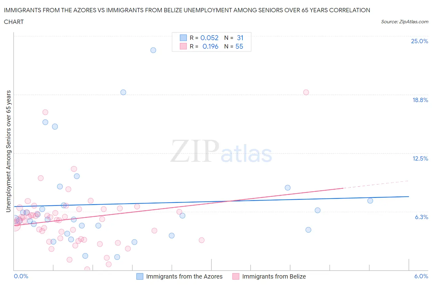 Immigrants from the Azores vs Immigrants from Belize Unemployment Among Seniors over 65 years