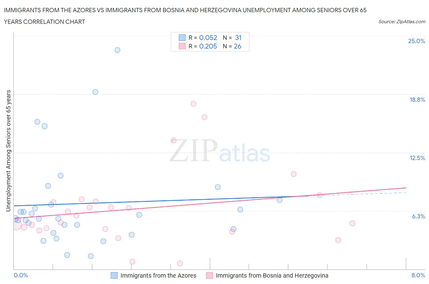 Immigrants from the Azores vs Immigrants from Bosnia and Herzegovina Unemployment Among Seniors over 65 years
