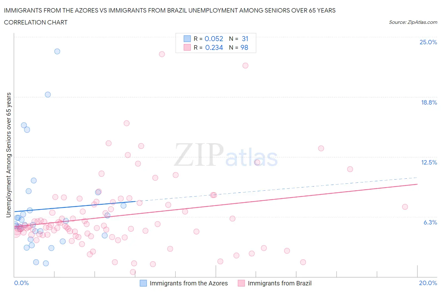 Immigrants from the Azores vs Immigrants from Brazil Unemployment Among Seniors over 65 years