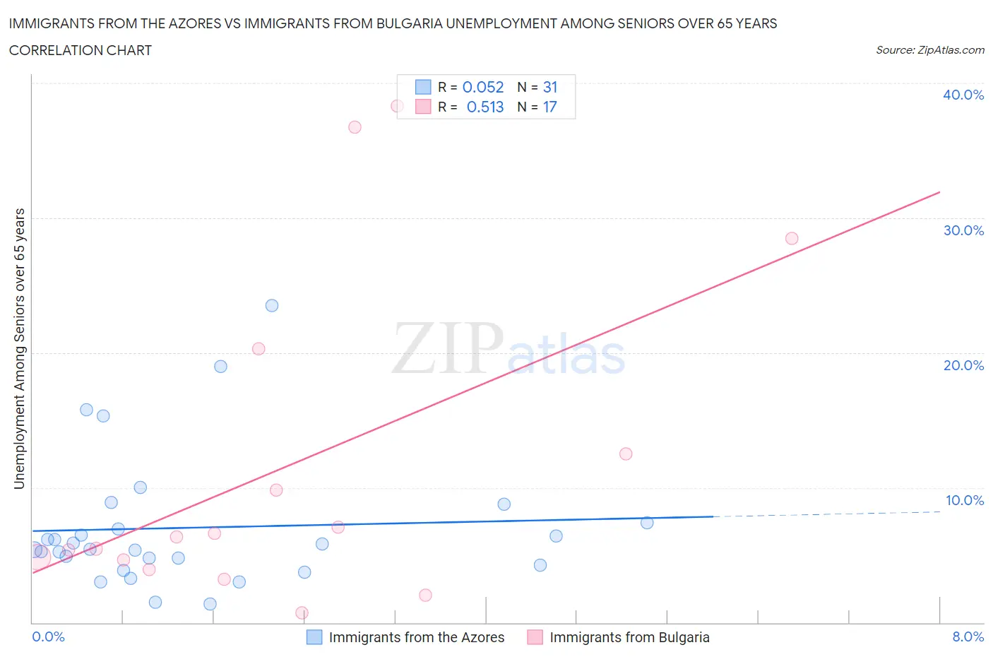 Immigrants from the Azores vs Immigrants from Bulgaria Unemployment Among Seniors over 65 years