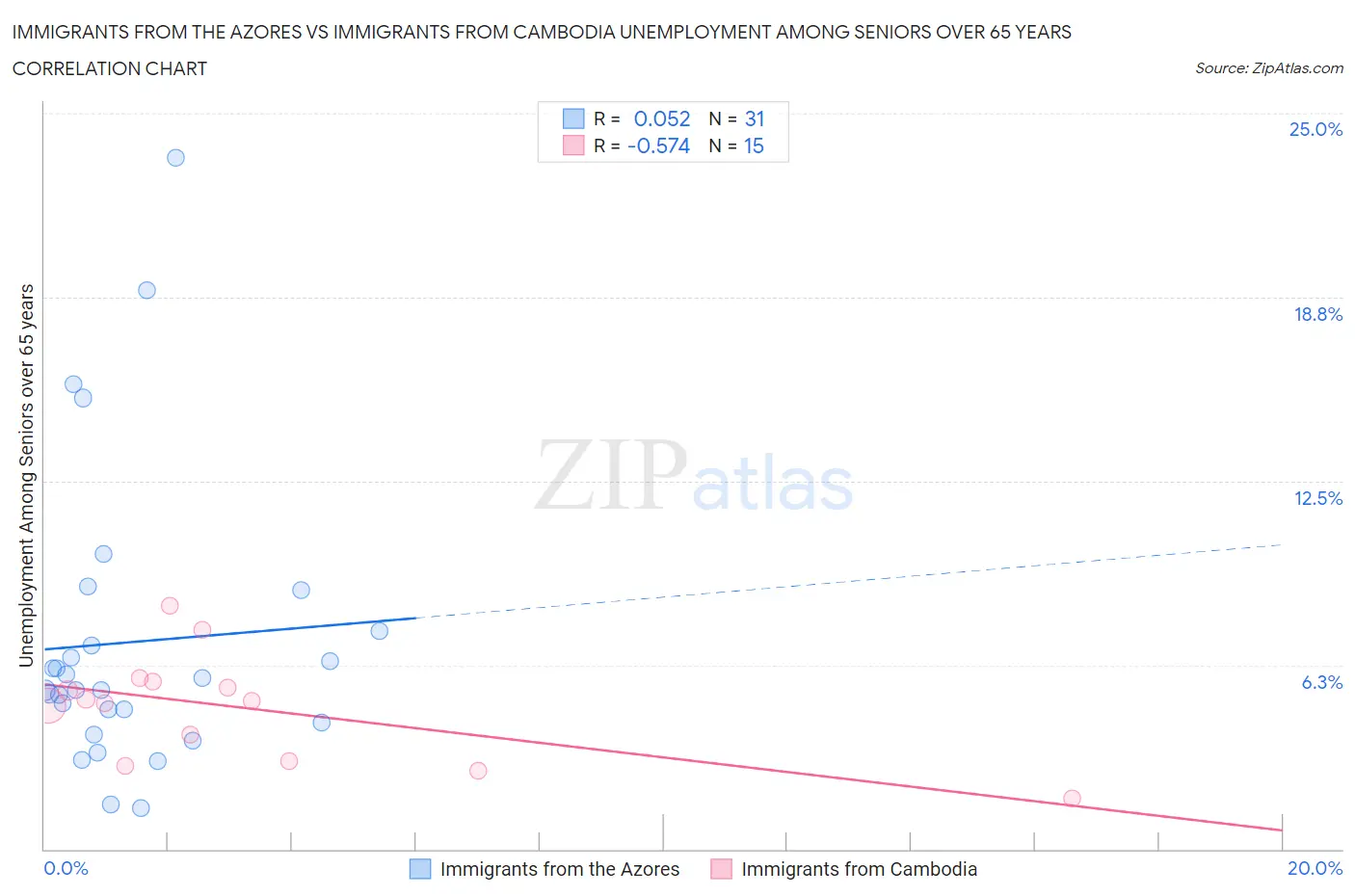 Immigrants from the Azores vs Immigrants from Cambodia Unemployment Among Seniors over 65 years