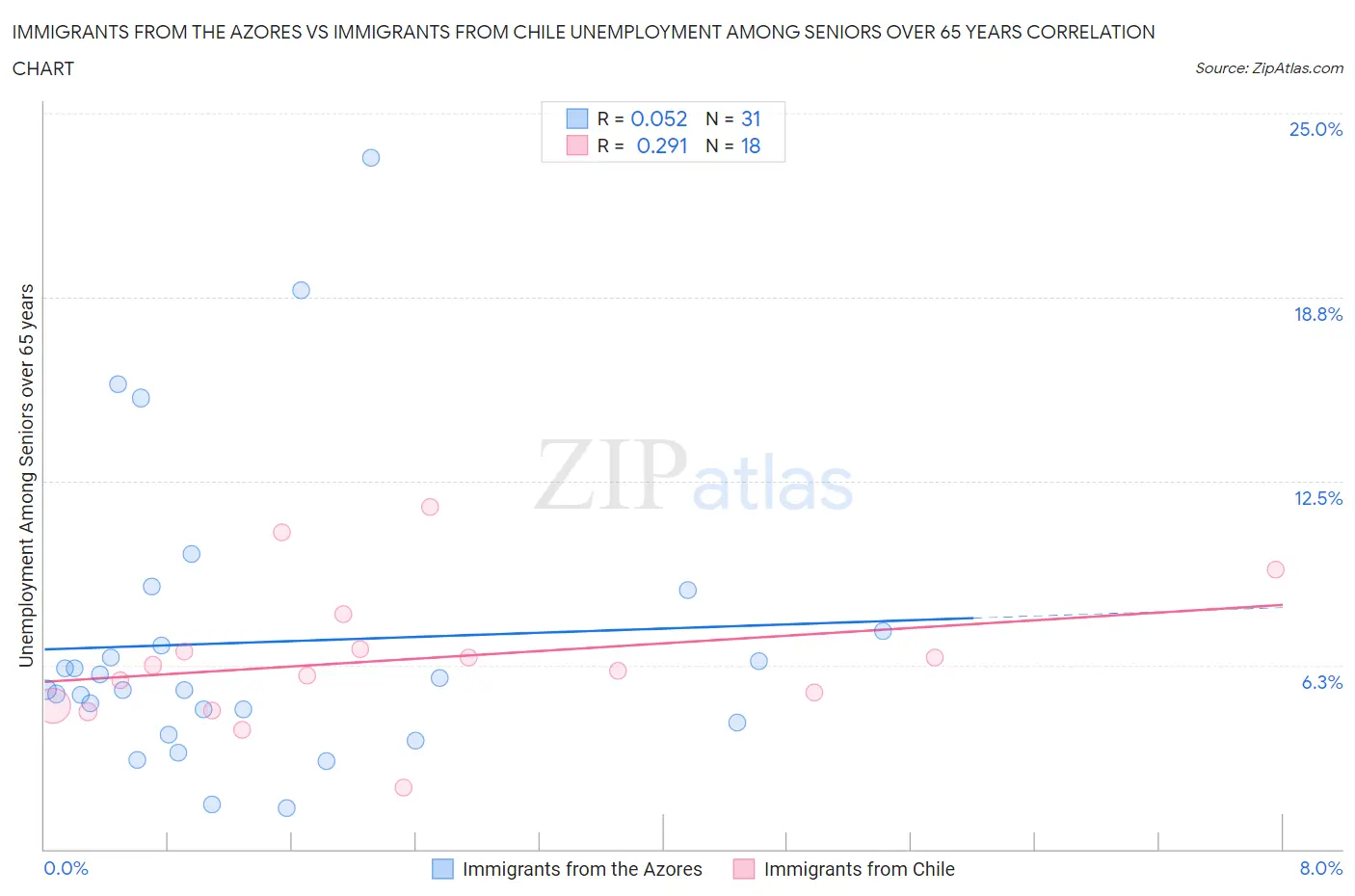 Immigrants from the Azores vs Immigrants from Chile Unemployment Among Seniors over 65 years