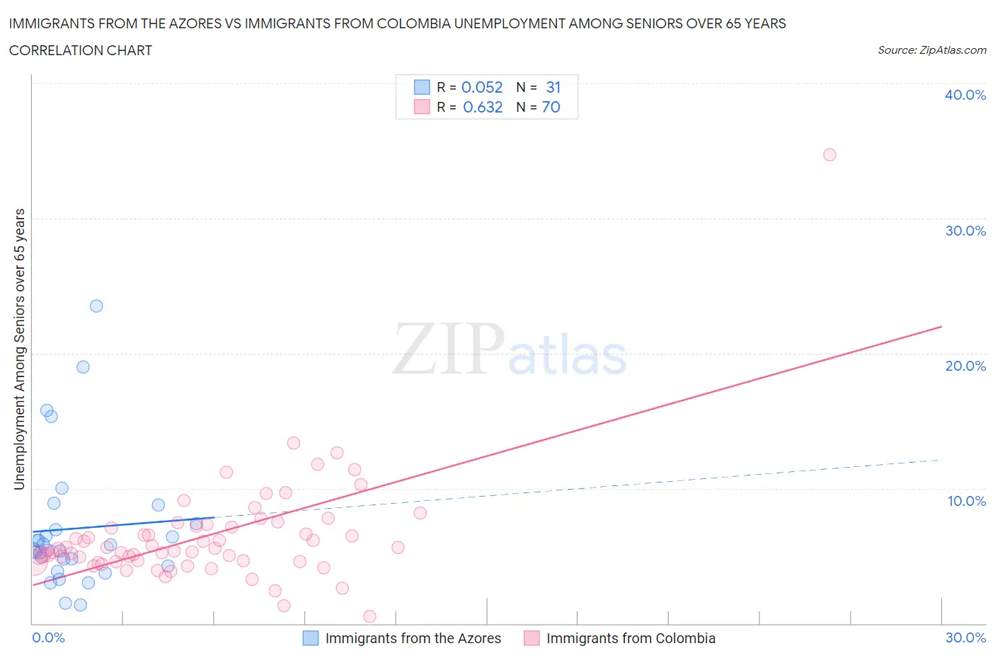 Immigrants from the Azores vs Immigrants from Colombia Unemployment Among Seniors over 65 years