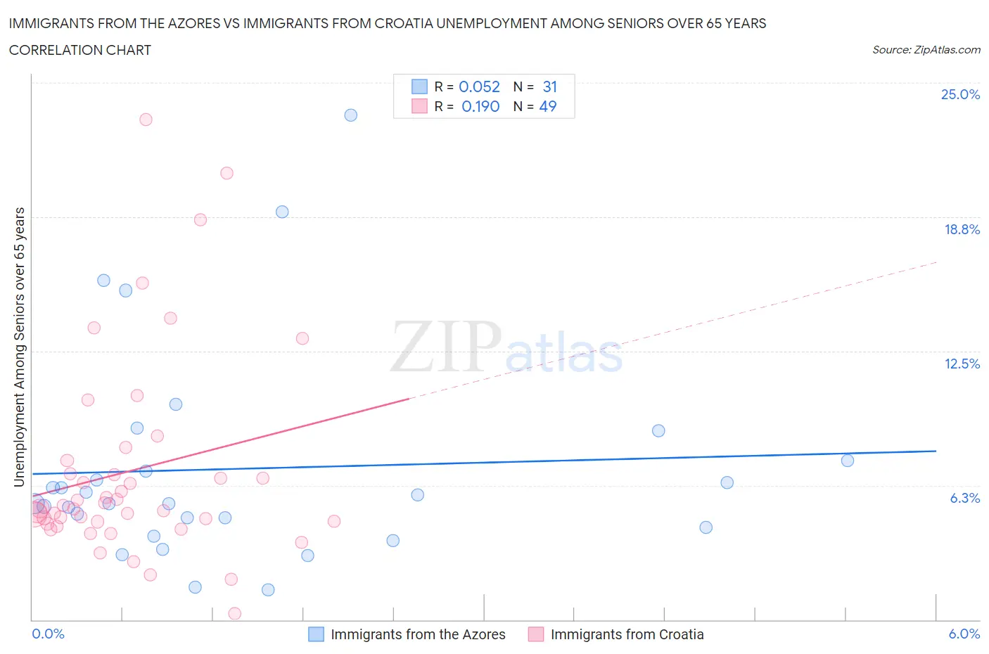 Immigrants from the Azores vs Immigrants from Croatia Unemployment Among Seniors over 65 years