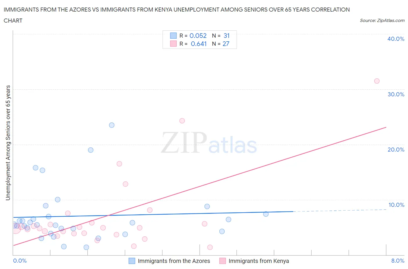 Immigrants from the Azores vs Immigrants from Kenya Unemployment Among Seniors over 65 years