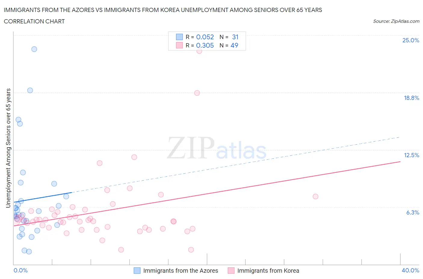 Immigrants from the Azores vs Immigrants from Korea Unemployment Among Seniors over 65 years