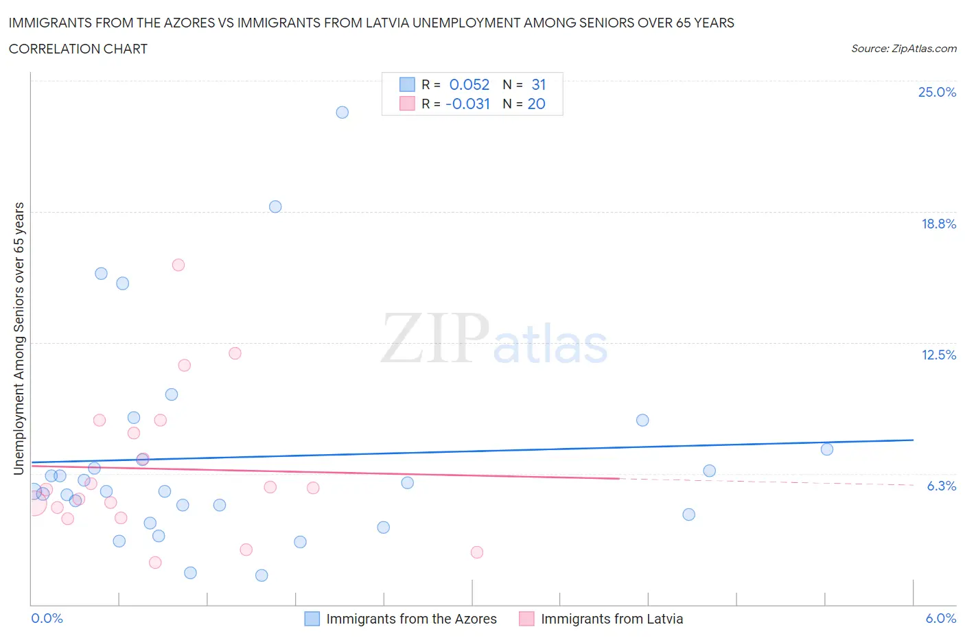 Immigrants from the Azores vs Immigrants from Latvia Unemployment Among Seniors over 65 years