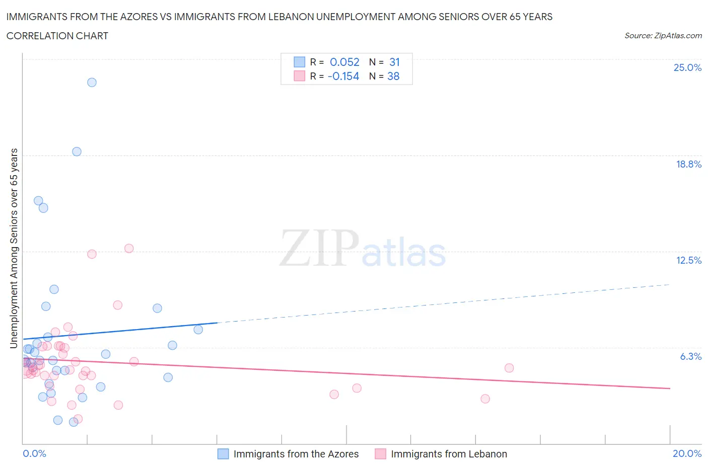 Immigrants from the Azores vs Immigrants from Lebanon Unemployment Among Seniors over 65 years