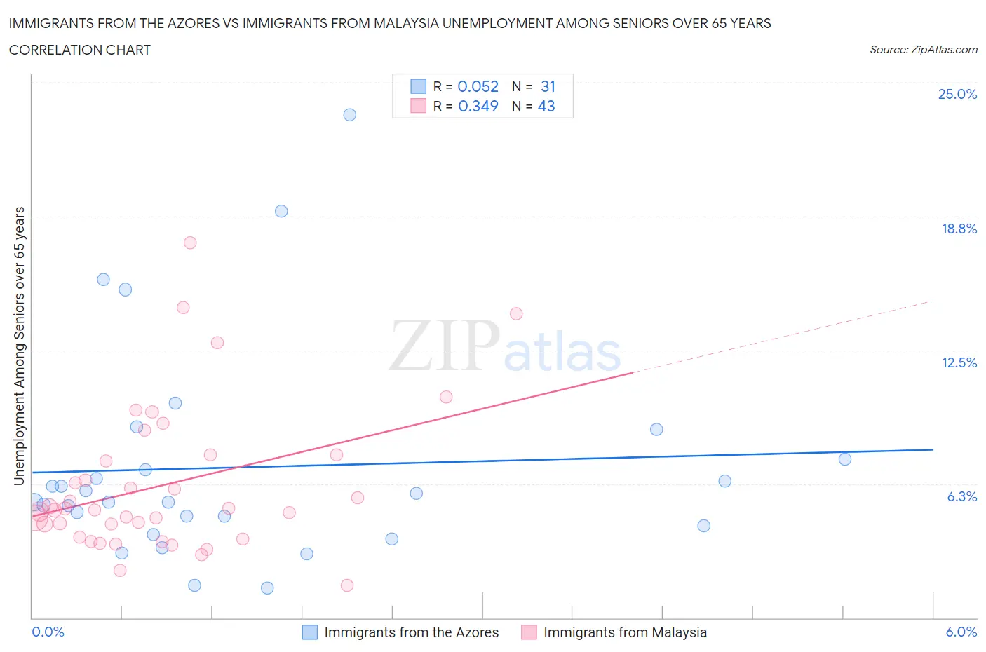 Immigrants from the Azores vs Immigrants from Malaysia Unemployment Among Seniors over 65 years