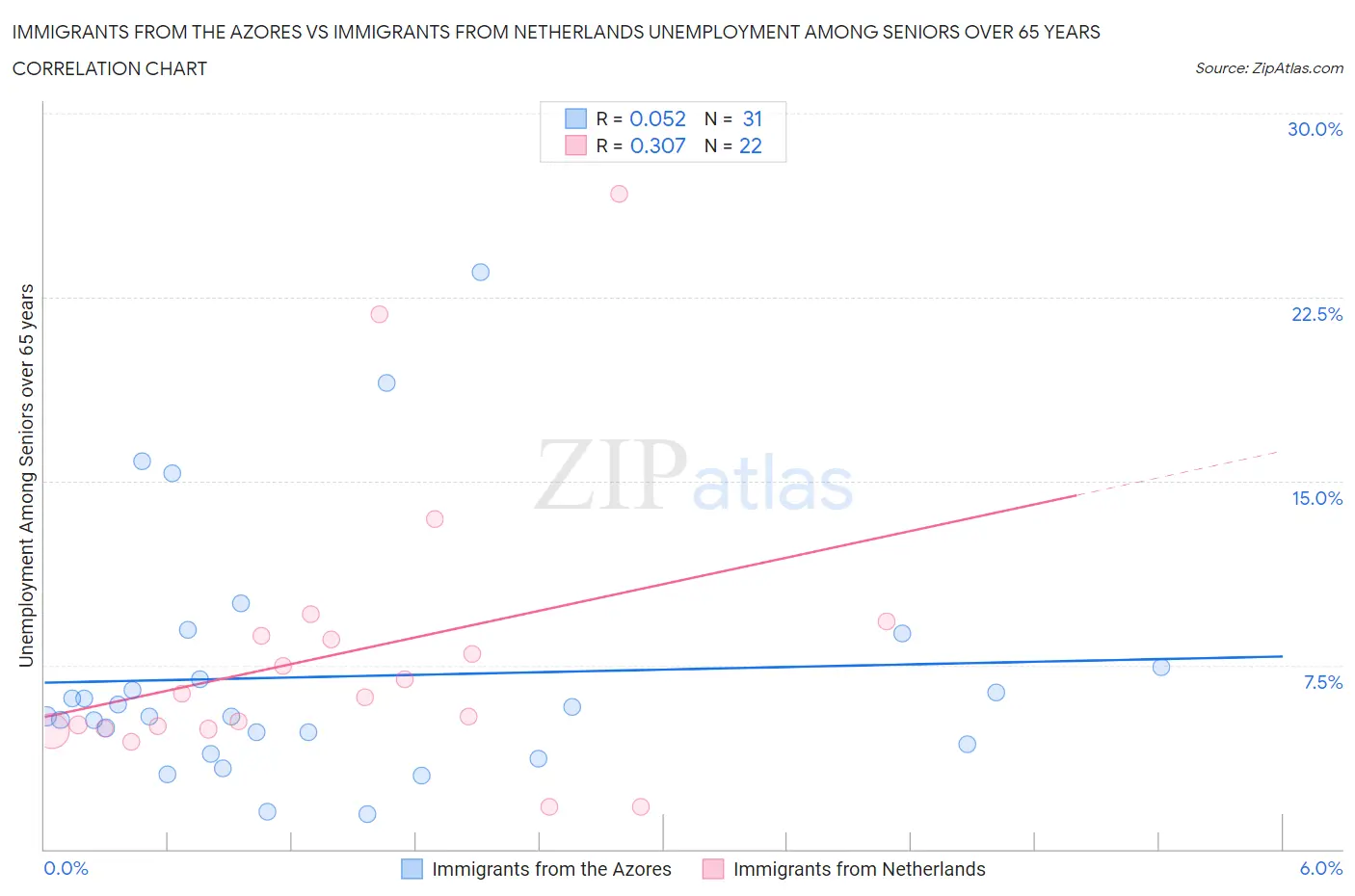 Immigrants from the Azores vs Immigrants from Netherlands Unemployment Among Seniors over 65 years