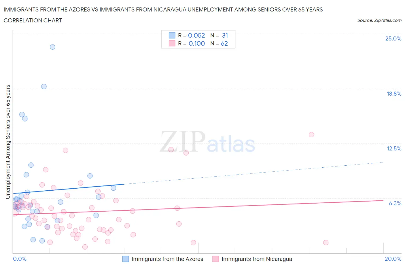 Immigrants from the Azores vs Immigrants from Nicaragua Unemployment Among Seniors over 65 years