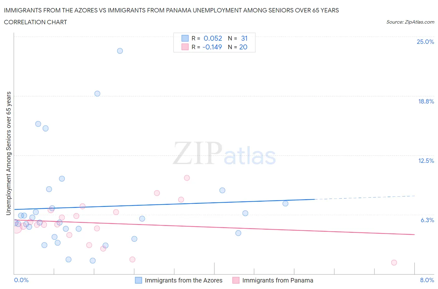 Immigrants from the Azores vs Immigrants from Panama Unemployment Among Seniors over 65 years