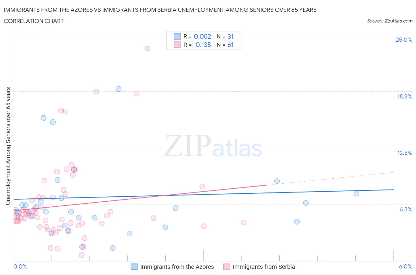 Immigrants from the Azores vs Immigrants from Serbia Unemployment Among Seniors over 65 years
