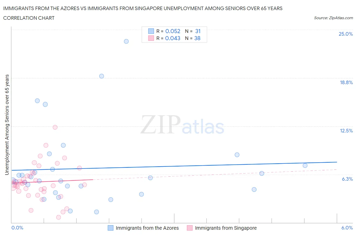 Immigrants from the Azores vs Immigrants from Singapore Unemployment Among Seniors over 65 years
