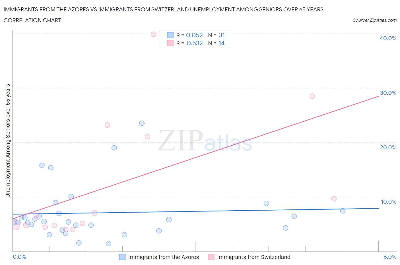 Immigrants from the Azores vs Immigrants from Switzerland Unemployment Among Seniors over 65 years