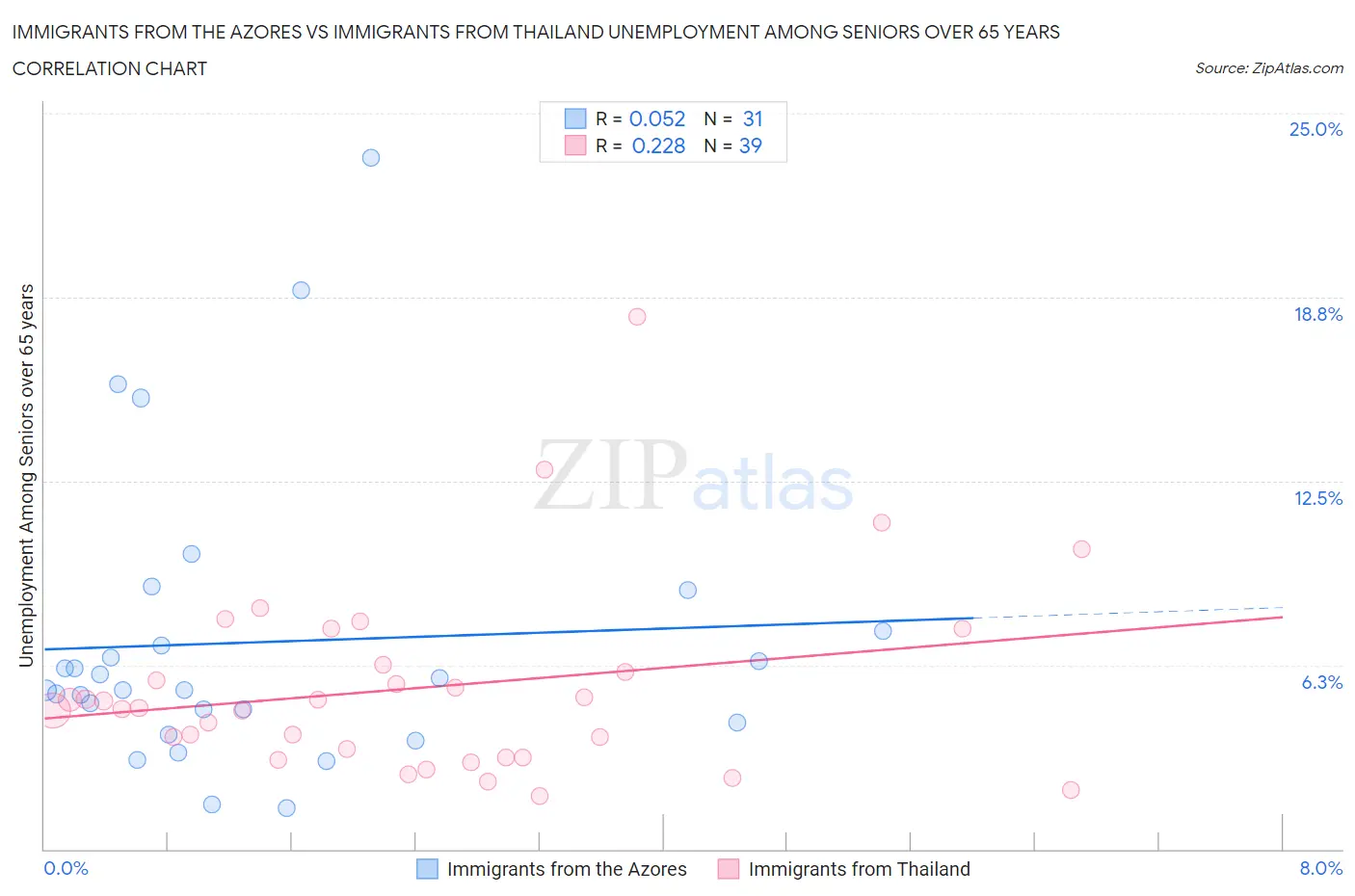 Immigrants from the Azores vs Immigrants from Thailand Unemployment Among Seniors over 65 years