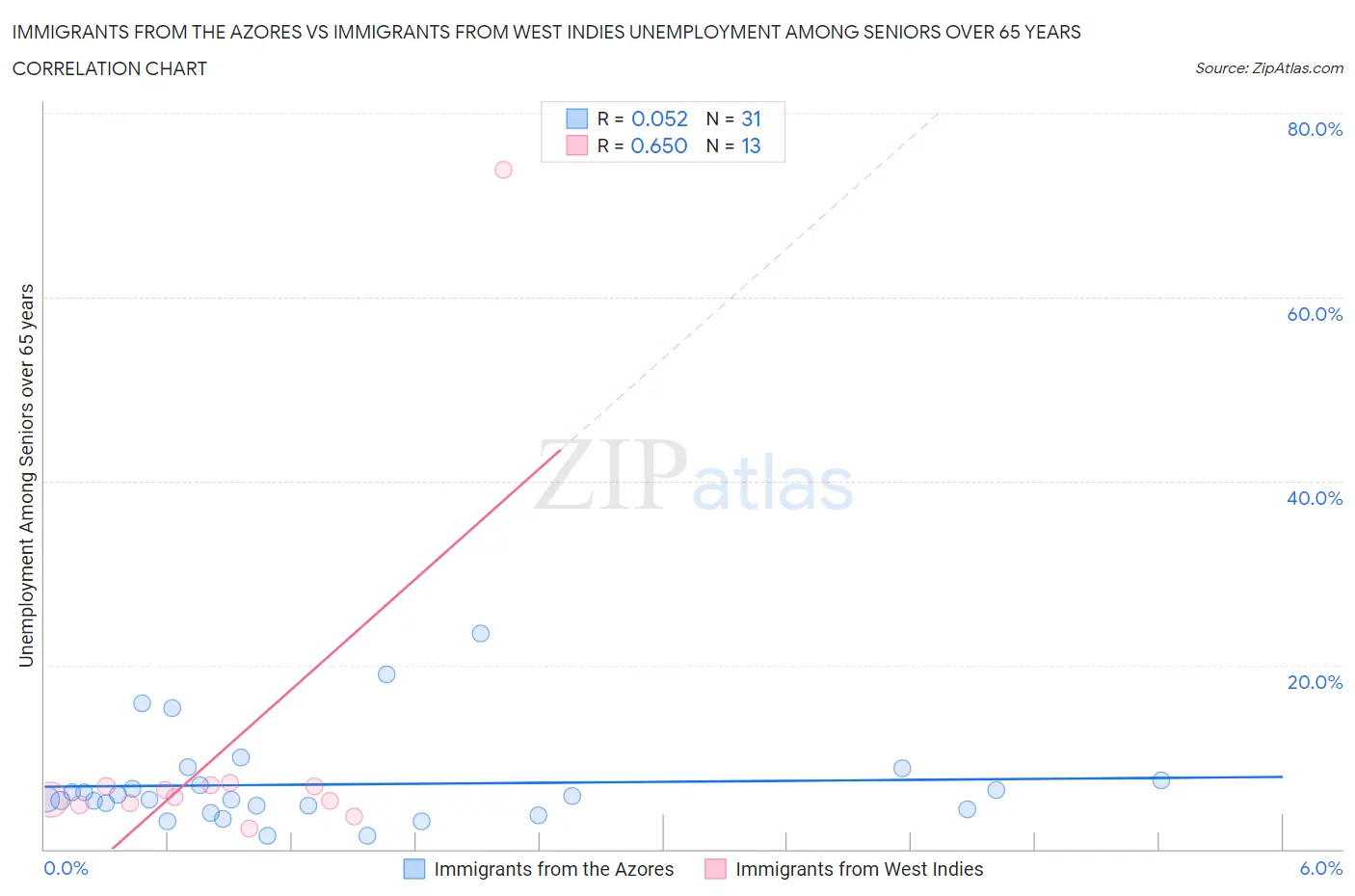 Immigrants from the Azores vs Immigrants from West Indies Unemployment Among Seniors over 65 years